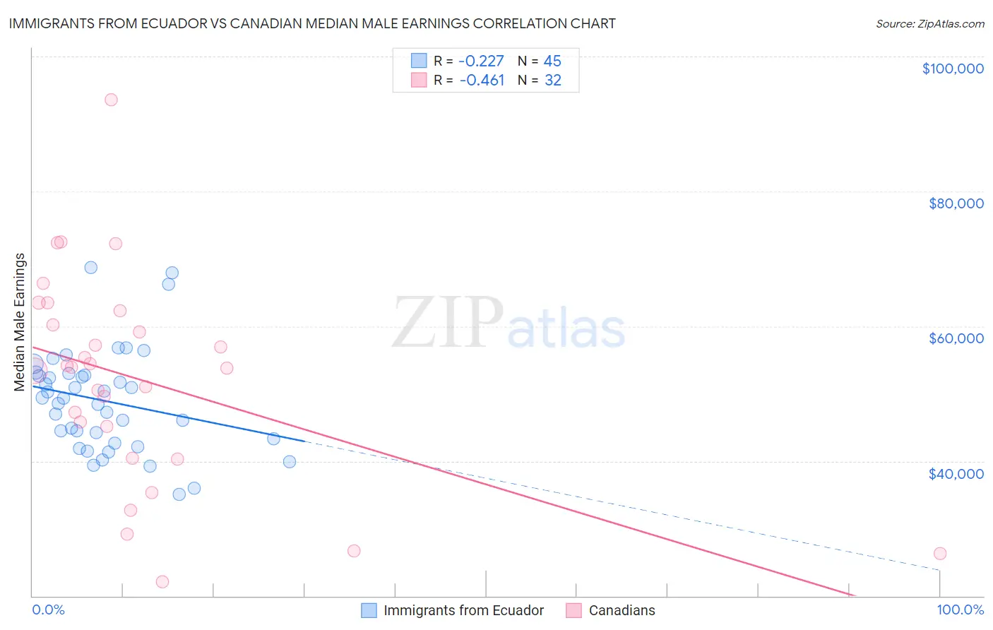 Immigrants from Ecuador vs Canadian Median Male Earnings