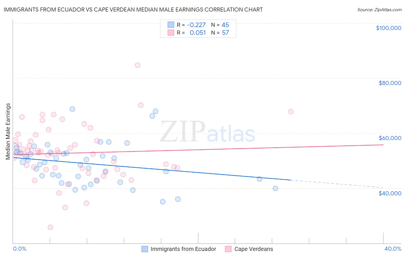 Immigrants from Ecuador vs Cape Verdean Median Male Earnings