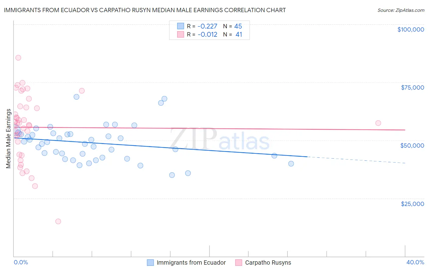 Immigrants from Ecuador vs Carpatho Rusyn Median Male Earnings