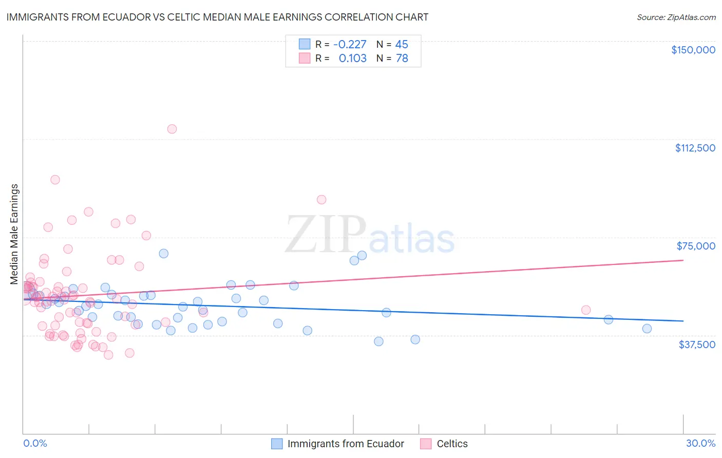 Immigrants from Ecuador vs Celtic Median Male Earnings