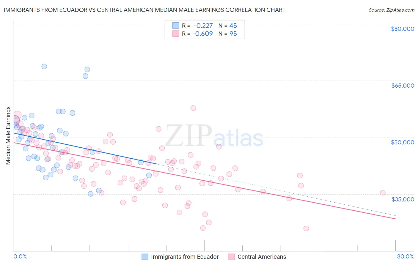 Immigrants from Ecuador vs Central American Median Male Earnings