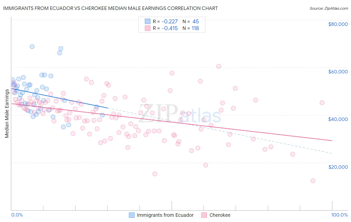 Immigrants from Ecuador vs Cherokee Median Male Earnings