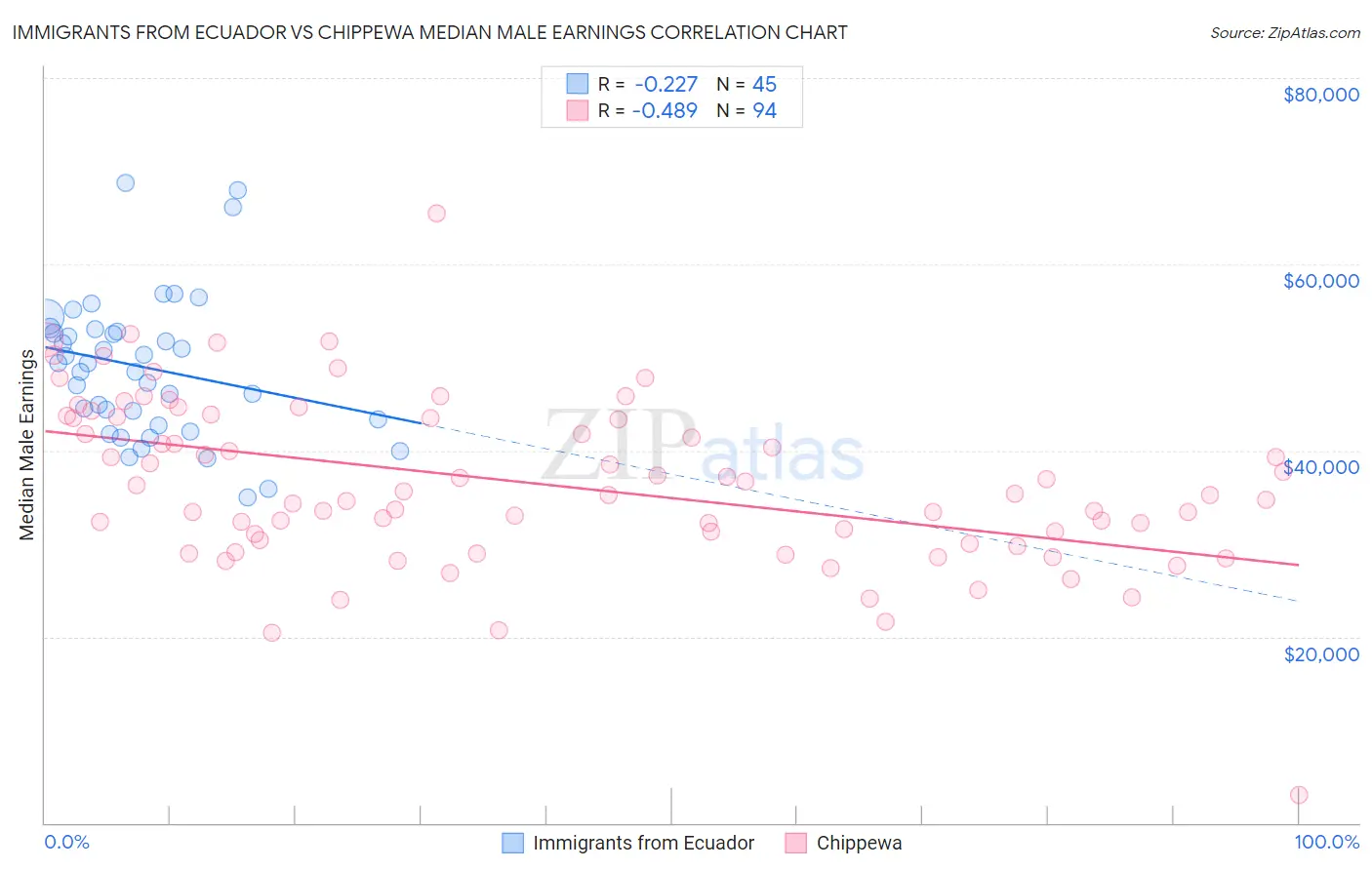 Immigrants from Ecuador vs Chippewa Median Male Earnings