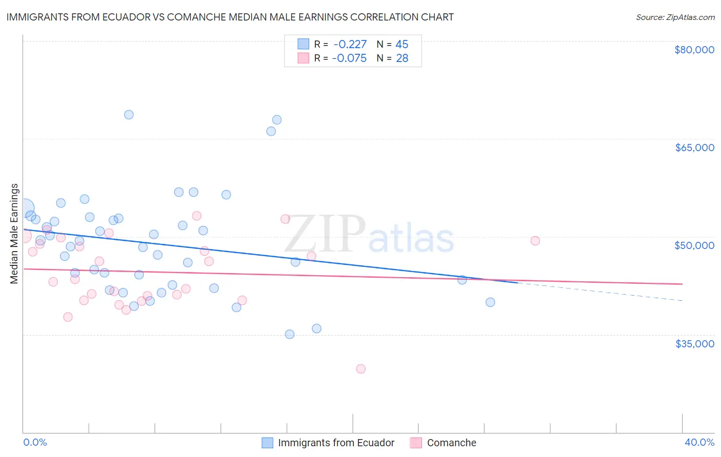 Immigrants from Ecuador vs Comanche Median Male Earnings
