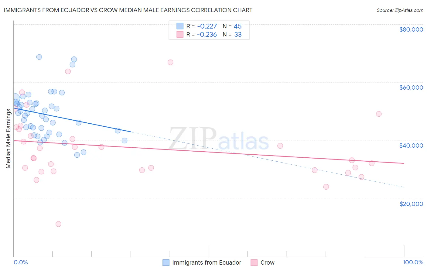 Immigrants from Ecuador vs Crow Median Male Earnings