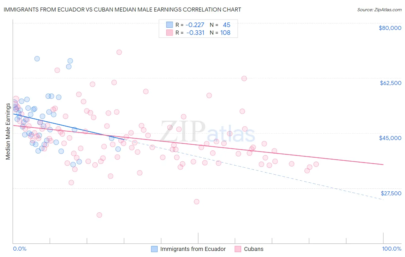 Immigrants from Ecuador vs Cuban Median Male Earnings