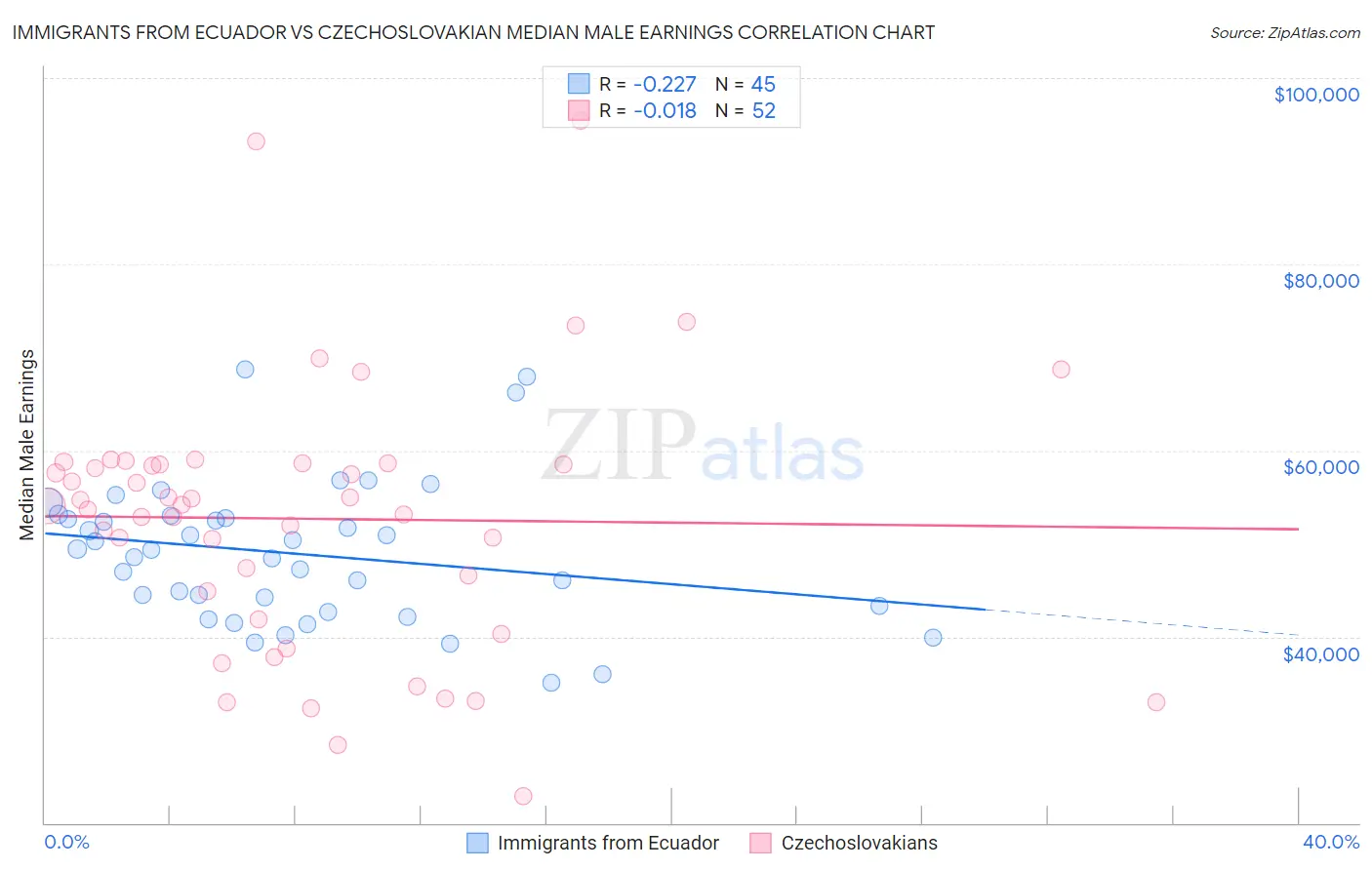 Immigrants from Ecuador vs Czechoslovakian Median Male Earnings