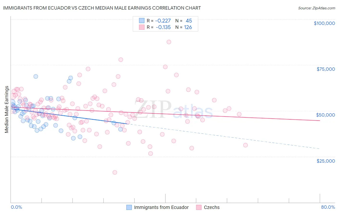 Immigrants from Ecuador vs Czech Median Male Earnings