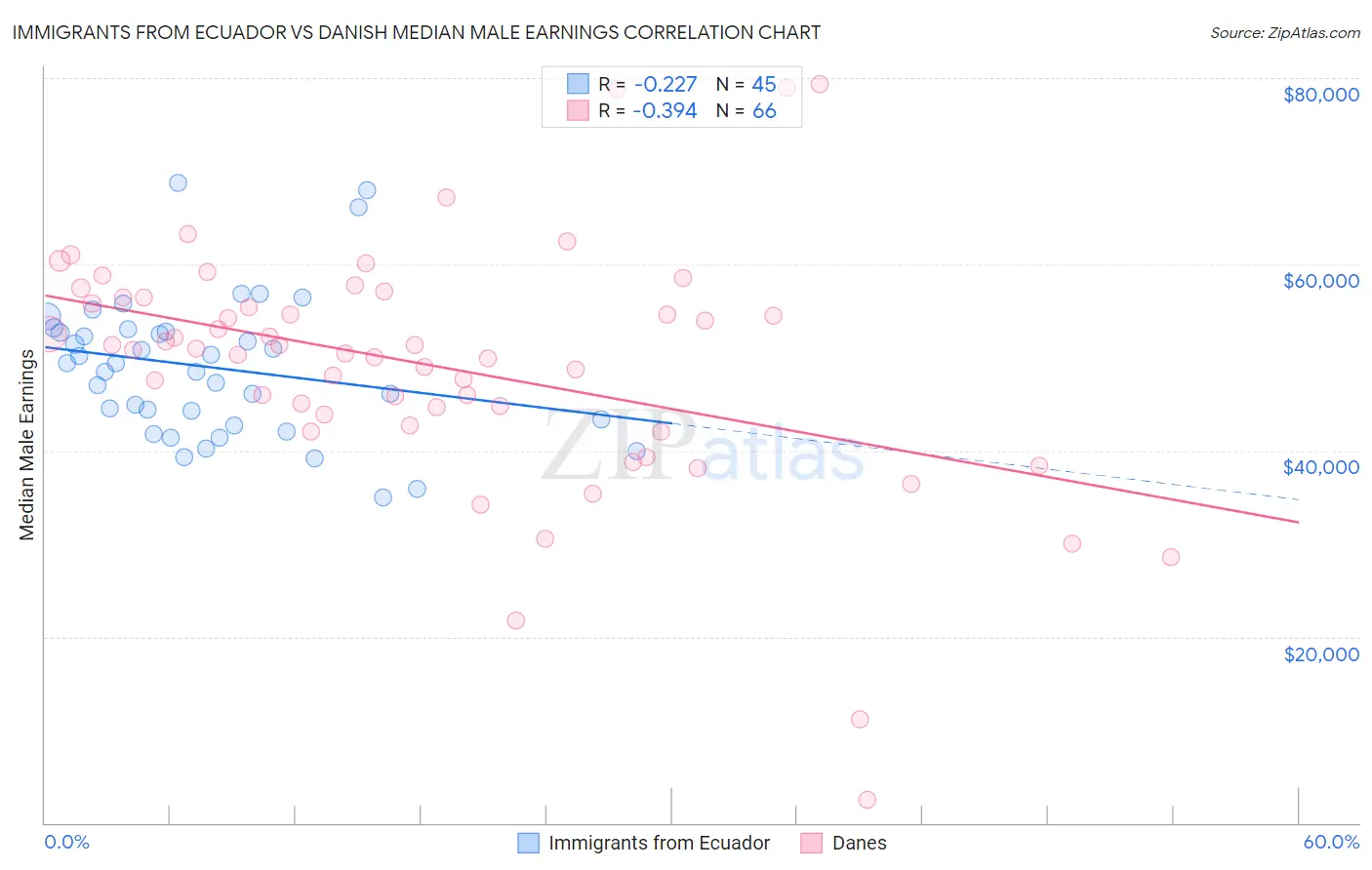 Immigrants from Ecuador vs Danish Median Male Earnings