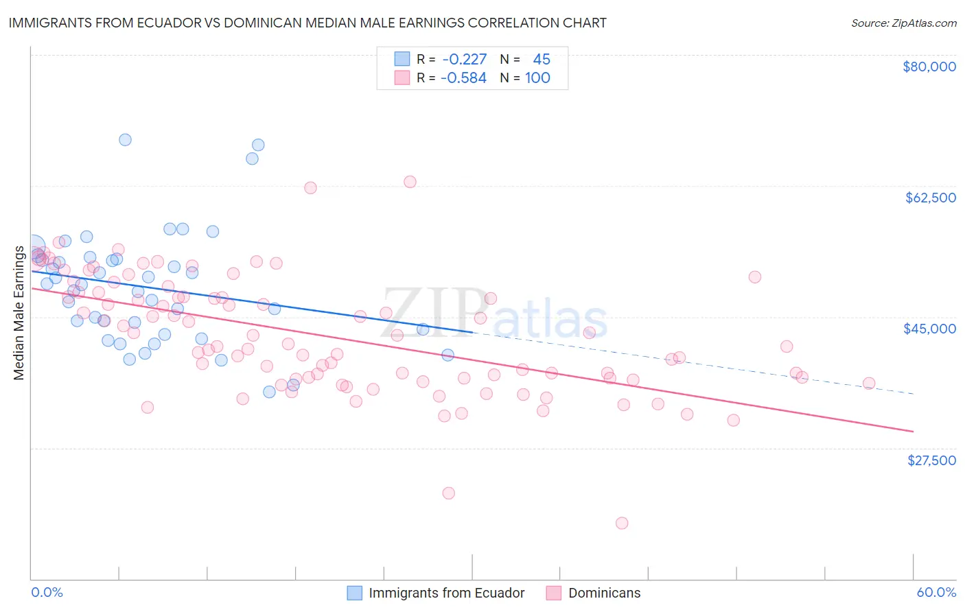 Immigrants from Ecuador vs Dominican Median Male Earnings