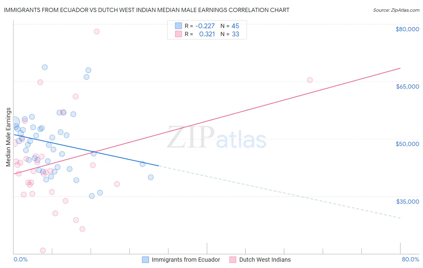 Immigrants from Ecuador vs Dutch West Indian Median Male Earnings