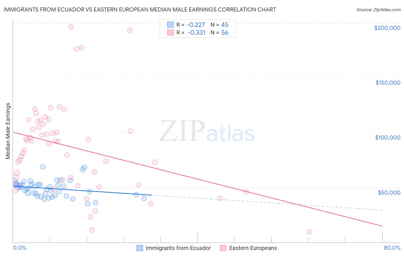 Immigrants from Ecuador vs Eastern European Median Male Earnings