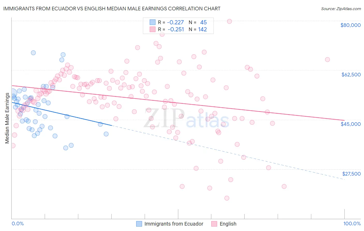 Immigrants from Ecuador vs English Median Male Earnings