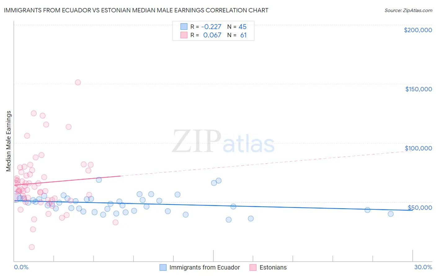 Immigrants from Ecuador vs Estonian Median Male Earnings