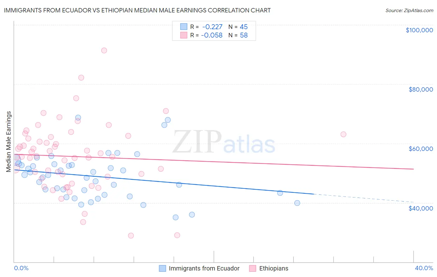 Immigrants from Ecuador vs Ethiopian Median Male Earnings