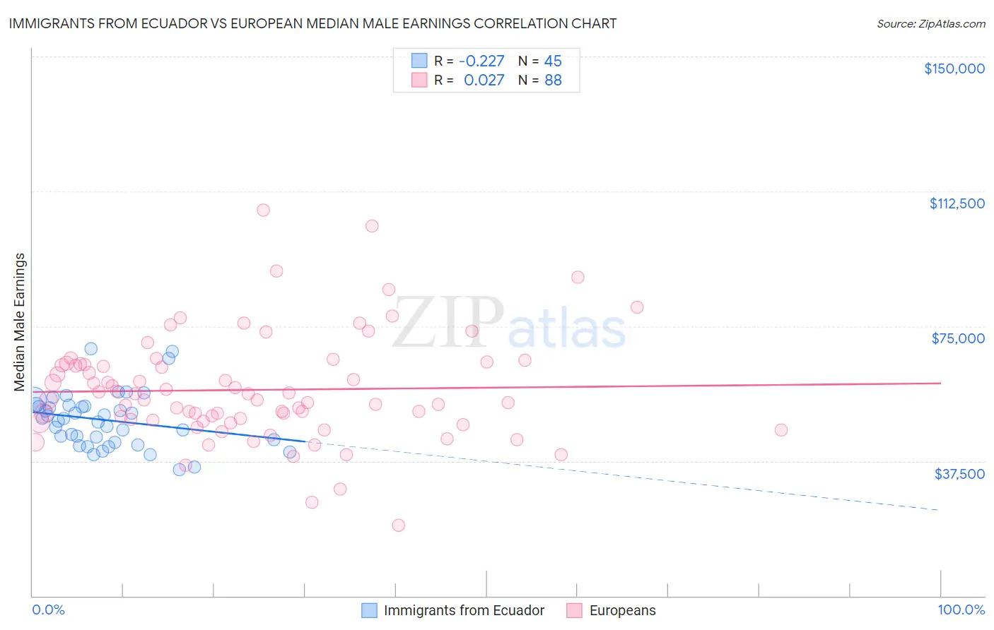 Immigrants from Ecuador vs European Median Male Earnings