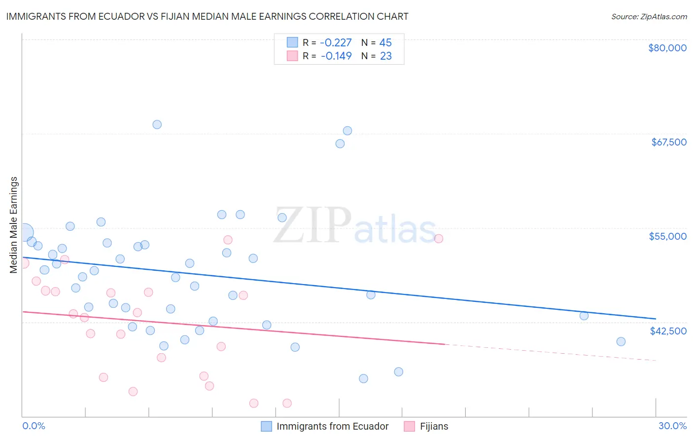 Immigrants from Ecuador vs Fijian Median Male Earnings