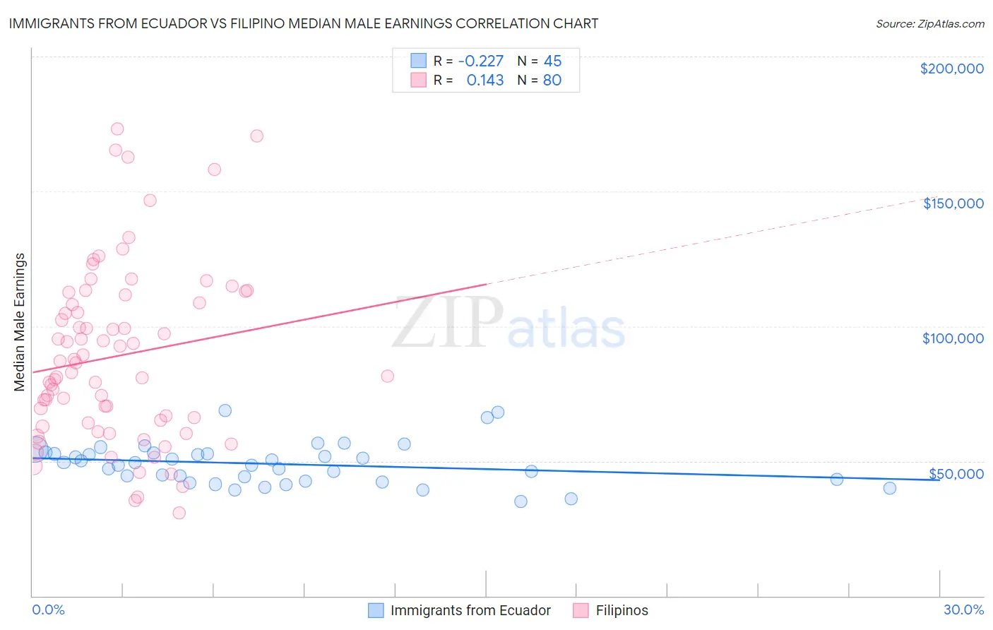 Immigrants from Ecuador vs Filipino Median Male Earnings