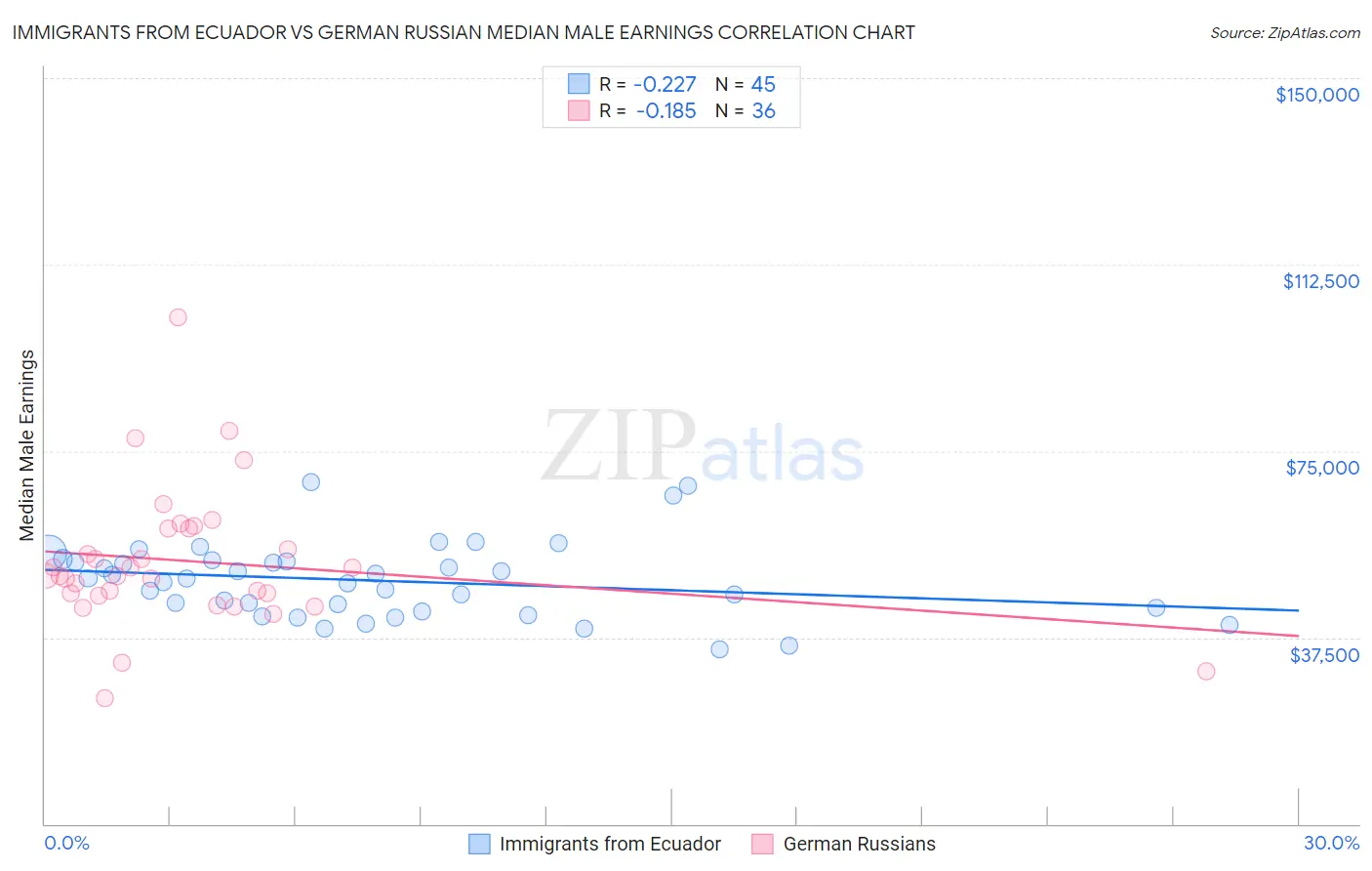 Immigrants from Ecuador vs German Russian Median Male Earnings
