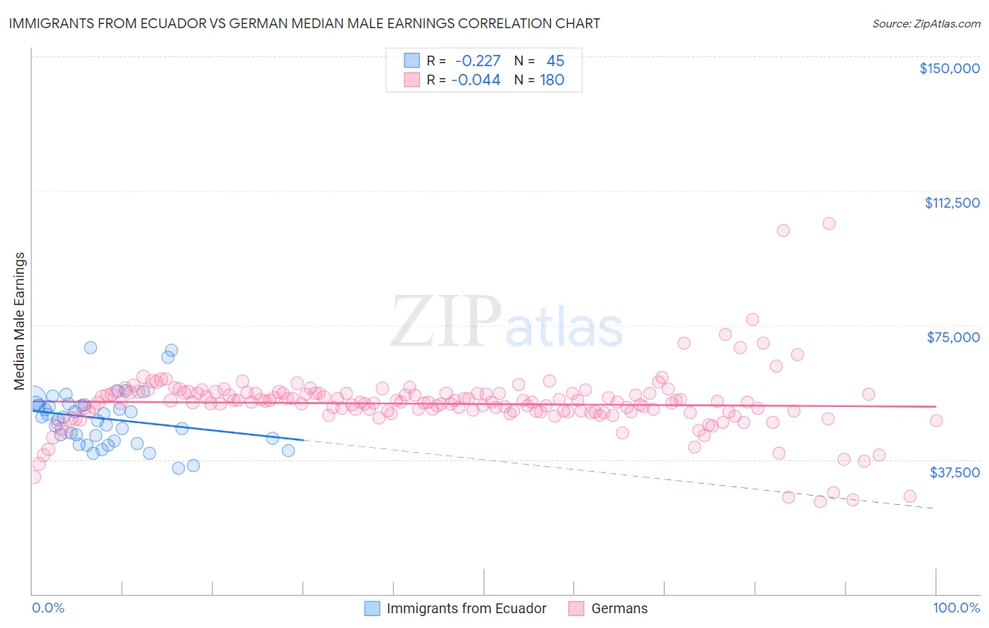 Immigrants from Ecuador vs German Median Male Earnings