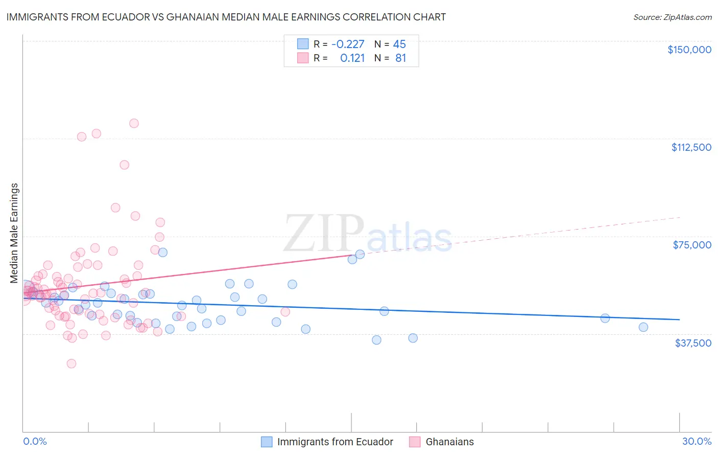 Immigrants from Ecuador vs Ghanaian Median Male Earnings