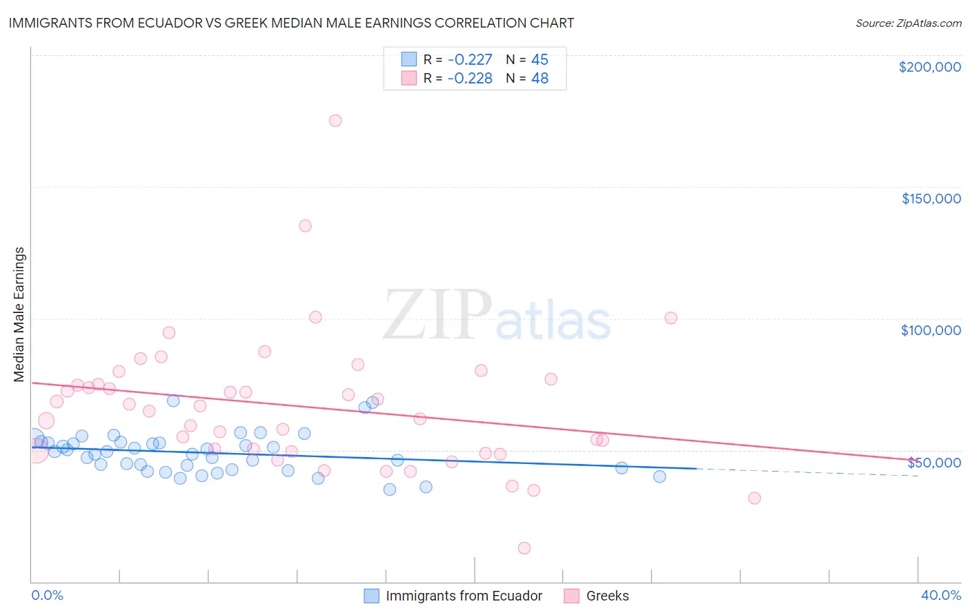 Immigrants from Ecuador vs Greek Median Male Earnings