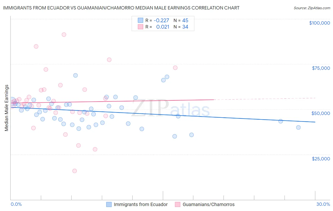 Immigrants from Ecuador vs Guamanian/Chamorro Median Male Earnings