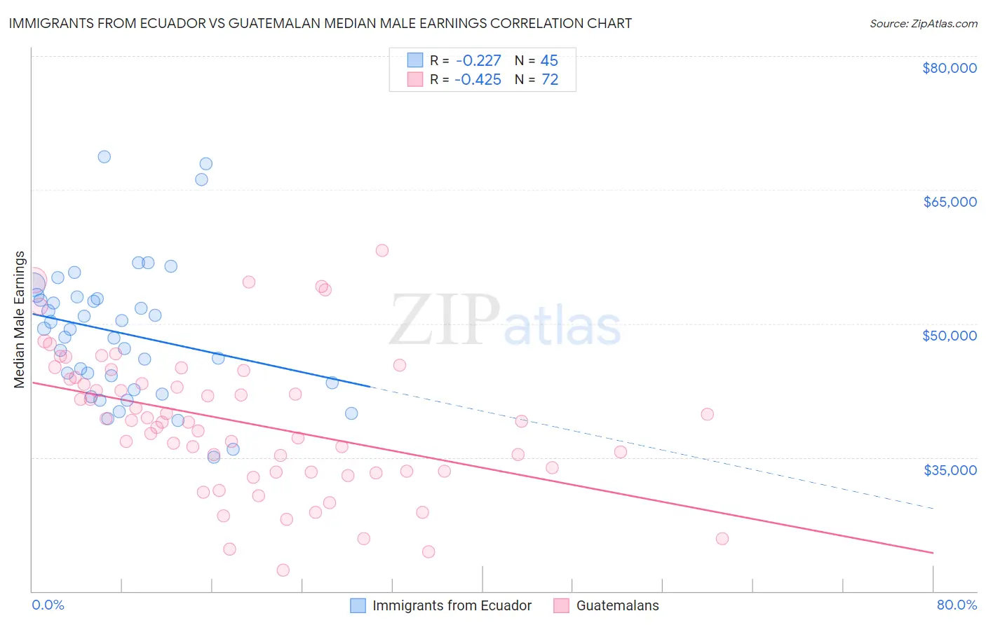 Immigrants from Ecuador vs Guatemalan Median Male Earnings
