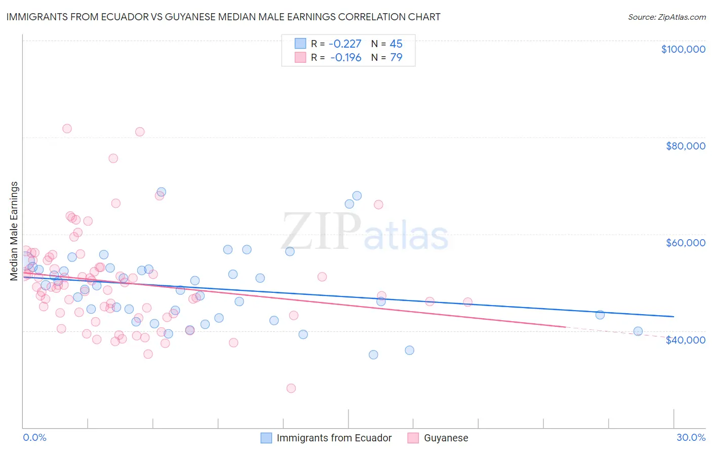 Immigrants from Ecuador vs Guyanese Median Male Earnings