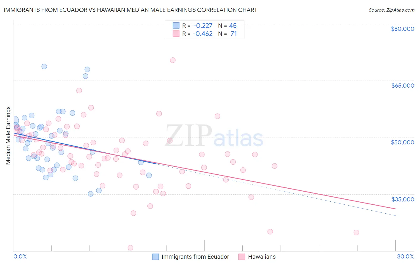 Immigrants from Ecuador vs Hawaiian Median Male Earnings