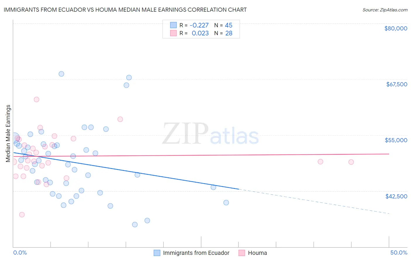 Immigrants from Ecuador vs Houma Median Male Earnings