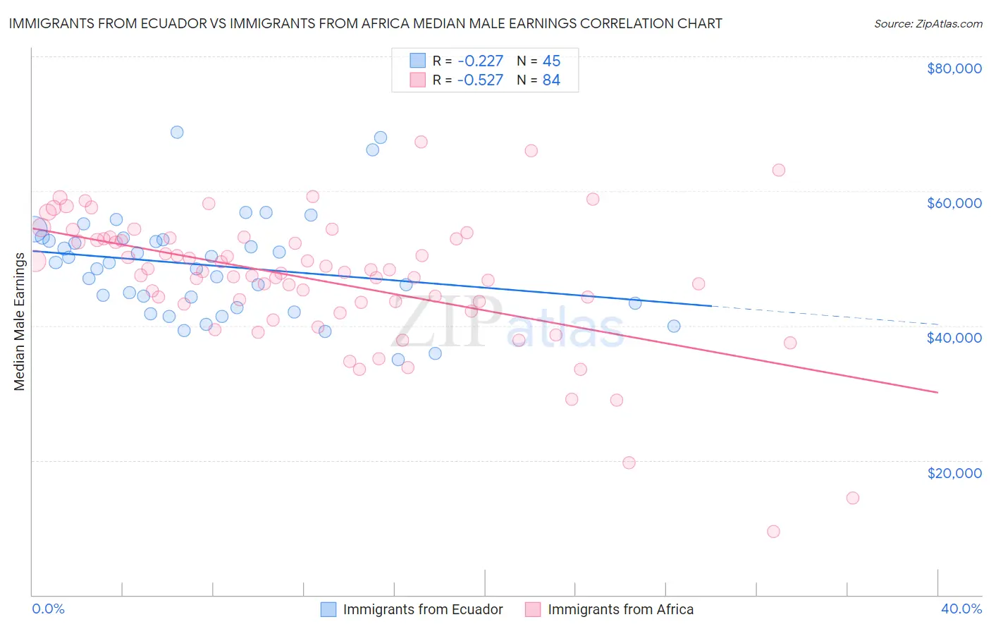 Immigrants from Ecuador vs Immigrants from Africa Median Male Earnings
