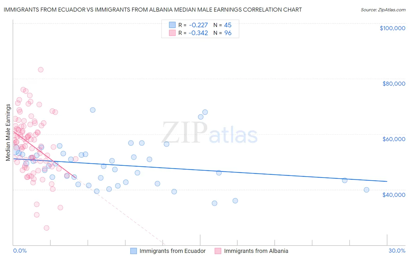 Immigrants from Ecuador vs Immigrants from Albania Median Male Earnings