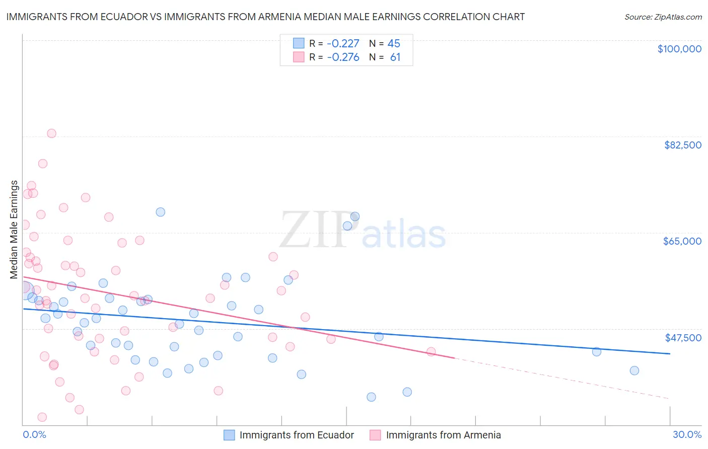 Immigrants from Ecuador vs Immigrants from Armenia Median Male Earnings