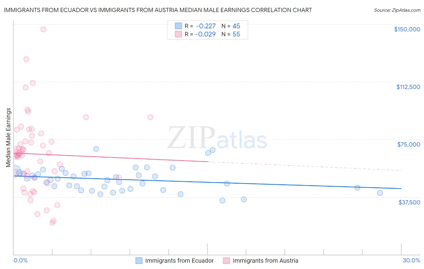 Immigrants from Ecuador vs Immigrants from Austria Median Male Earnings