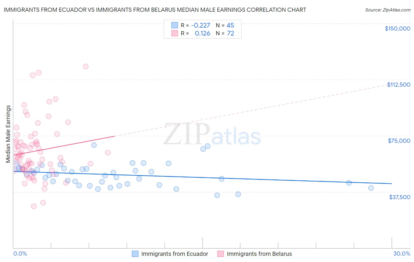Immigrants from Ecuador vs Immigrants from Belarus Median Male Earnings