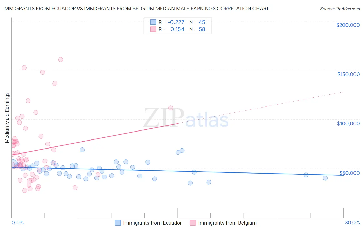 Immigrants from Ecuador vs Immigrants from Belgium Median Male Earnings
