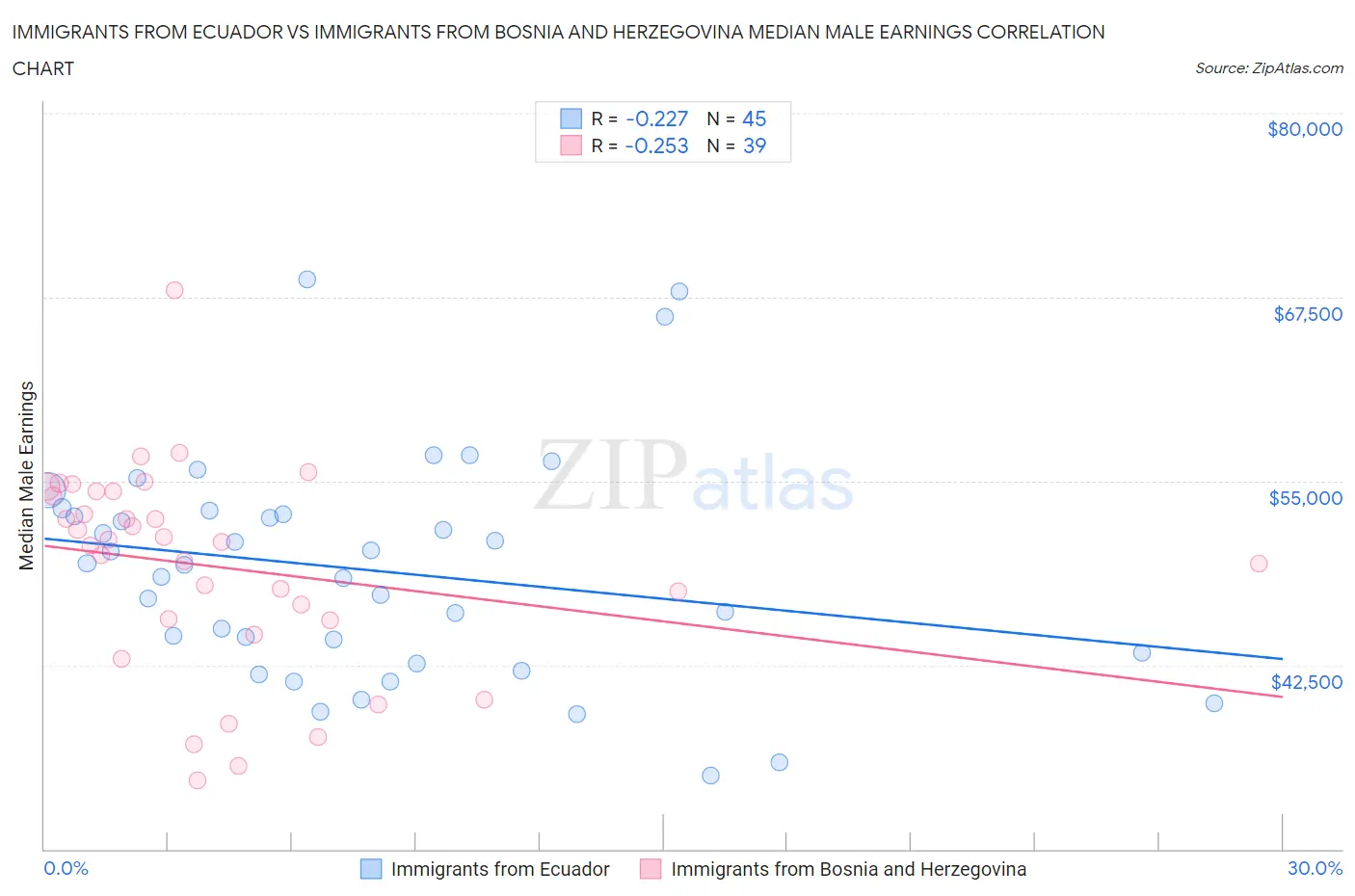 Immigrants from Ecuador vs Immigrants from Bosnia and Herzegovina Median Male Earnings