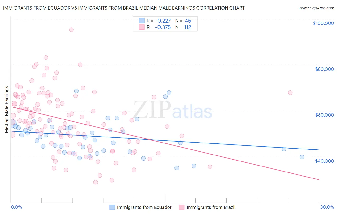 Immigrants from Ecuador vs Immigrants from Brazil Median Male Earnings