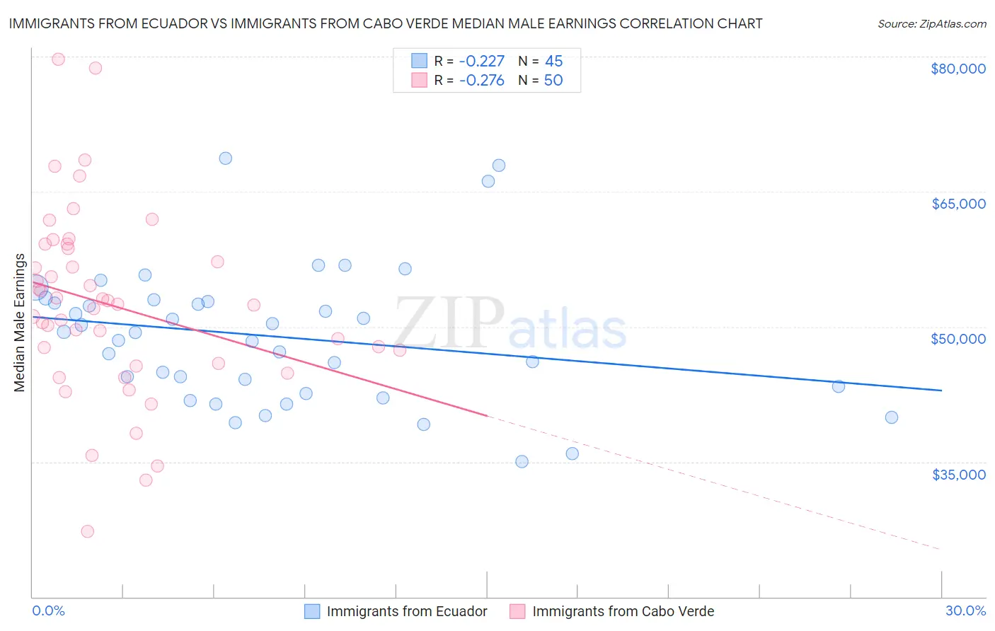 Immigrants from Ecuador vs Immigrants from Cabo Verde Median Male Earnings