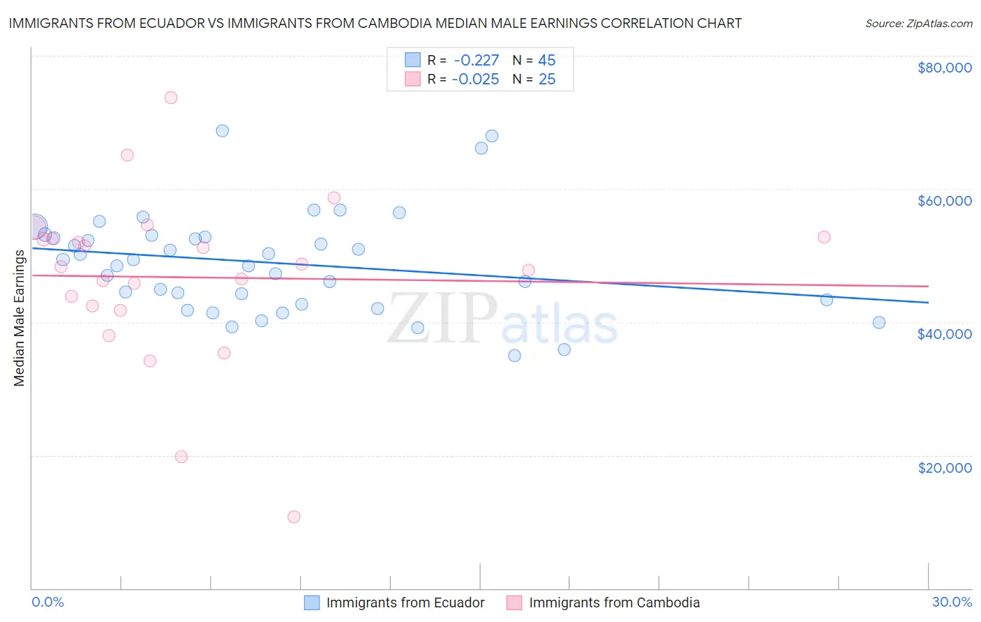 Immigrants from Ecuador vs Immigrants from Cambodia Median Male Earnings
