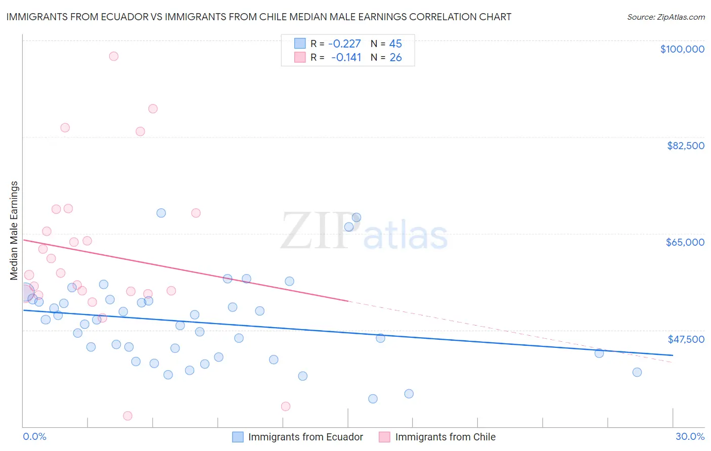 Immigrants from Ecuador vs Immigrants from Chile Median Male Earnings