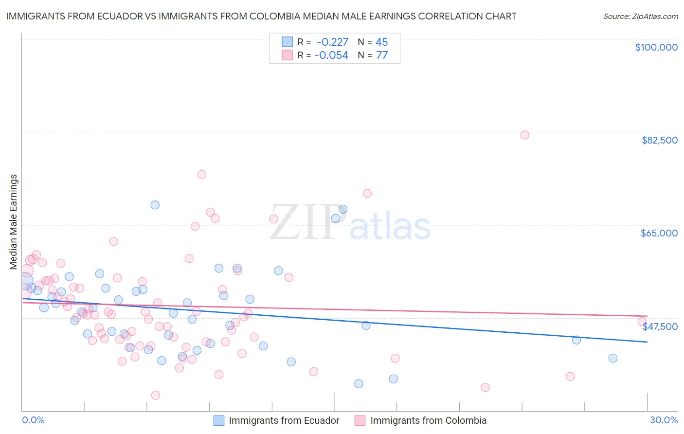 Immigrants from Ecuador vs Immigrants from Colombia Median Male Earnings