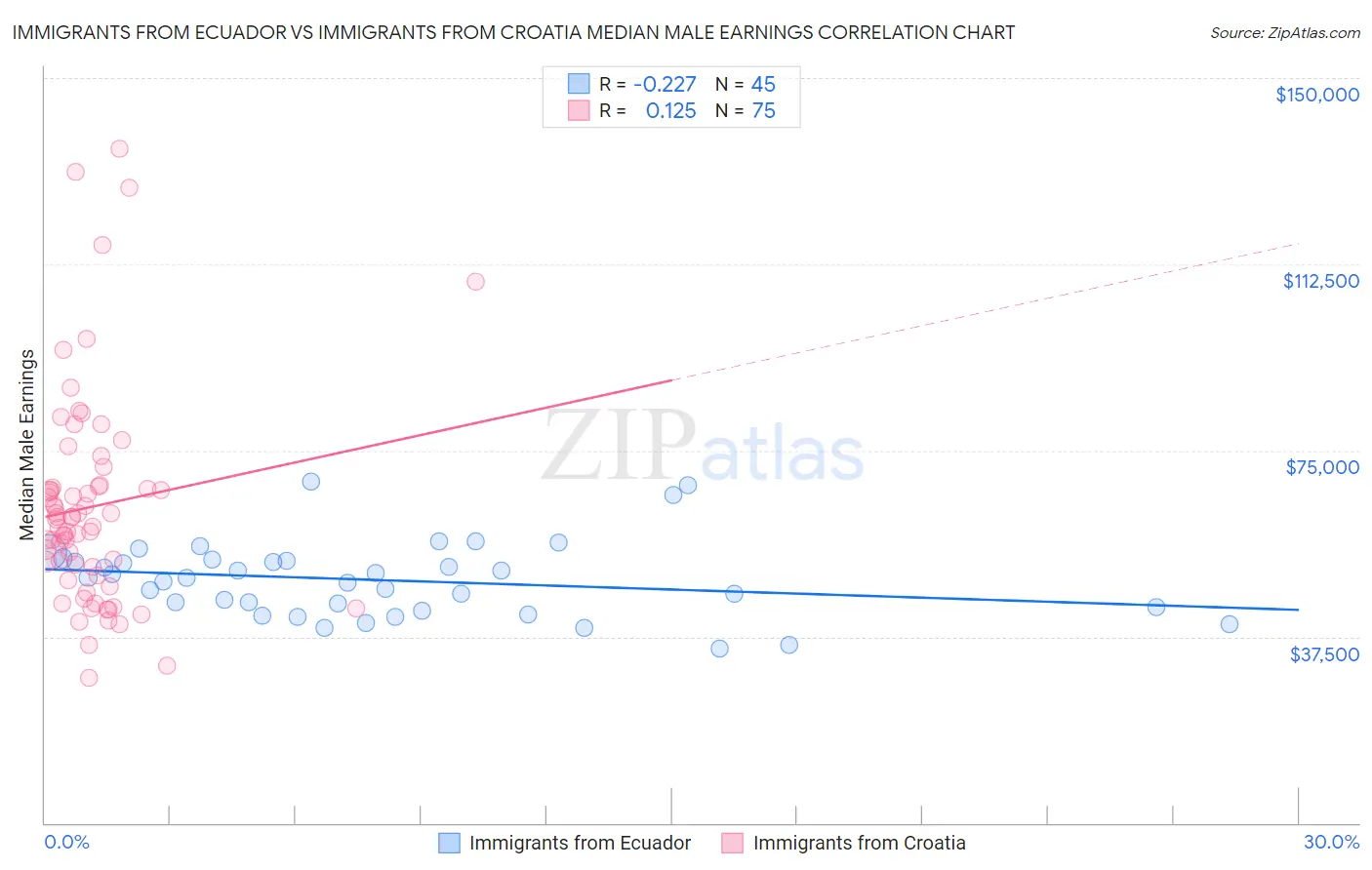 Immigrants from Ecuador vs Immigrants from Croatia Median Male Earnings