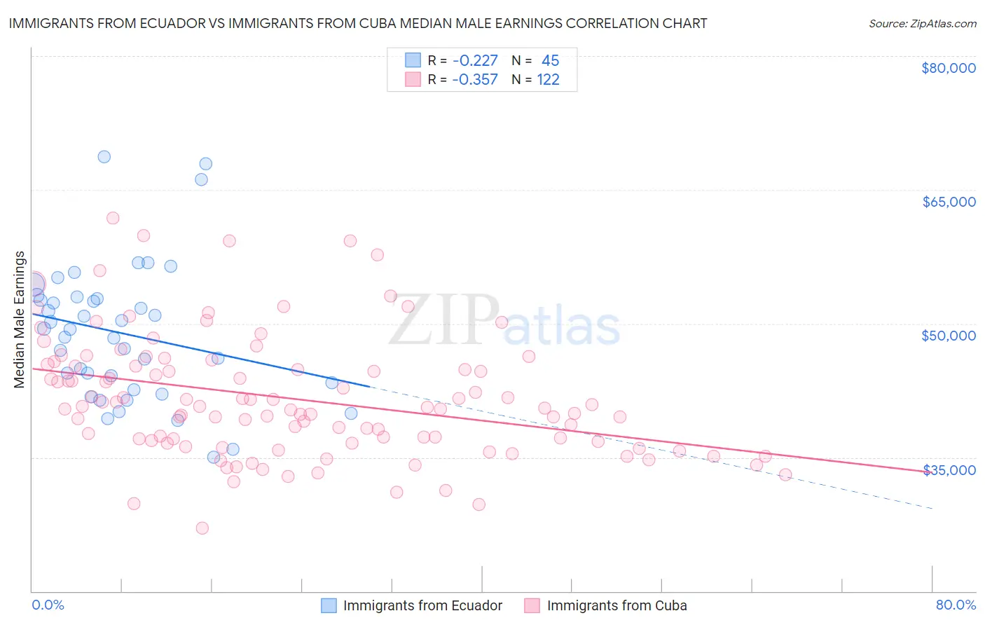 Immigrants from Ecuador vs Immigrants from Cuba Median Male Earnings