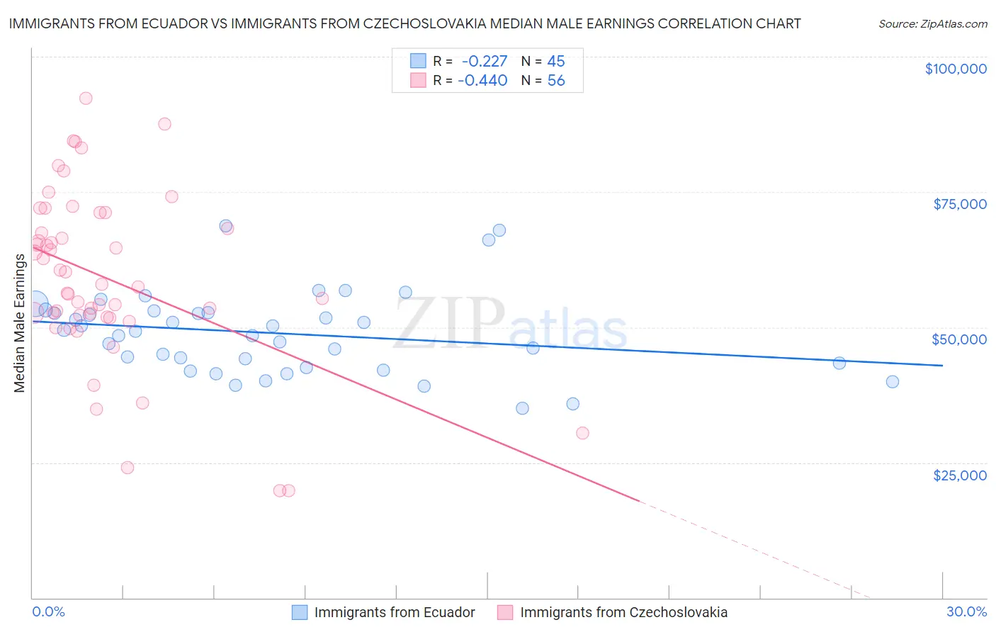 Immigrants from Ecuador vs Immigrants from Czechoslovakia Median Male Earnings