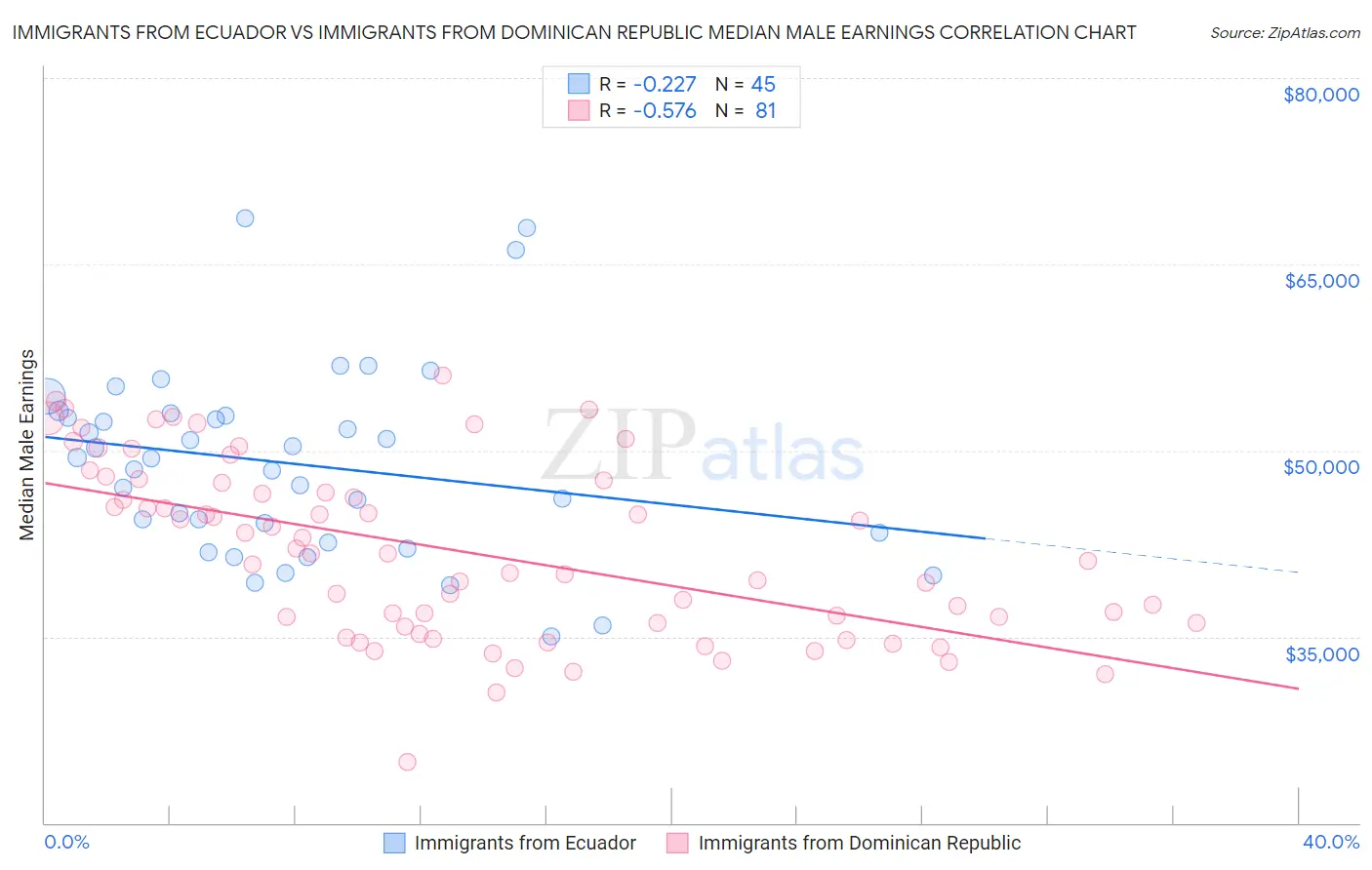 Immigrants from Ecuador vs Immigrants from Dominican Republic Median Male Earnings