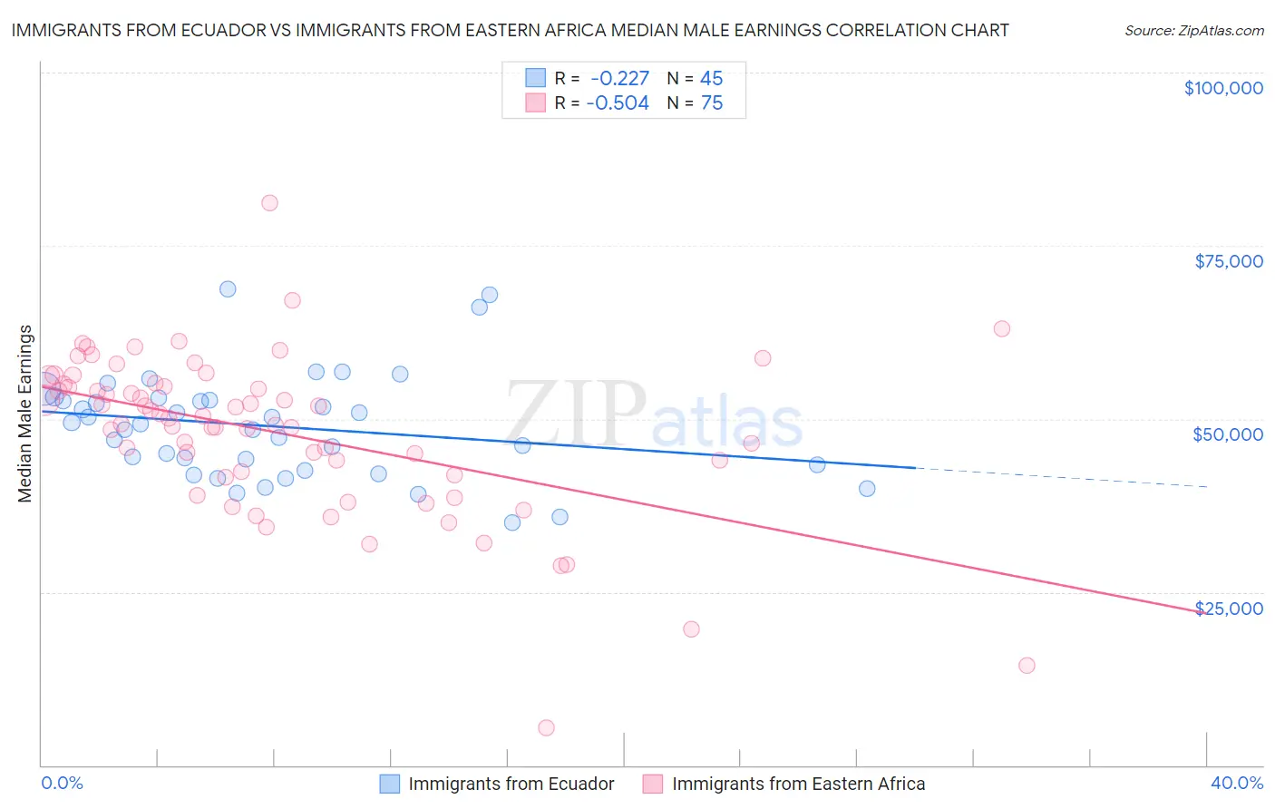Immigrants from Ecuador vs Immigrants from Eastern Africa Median Male Earnings