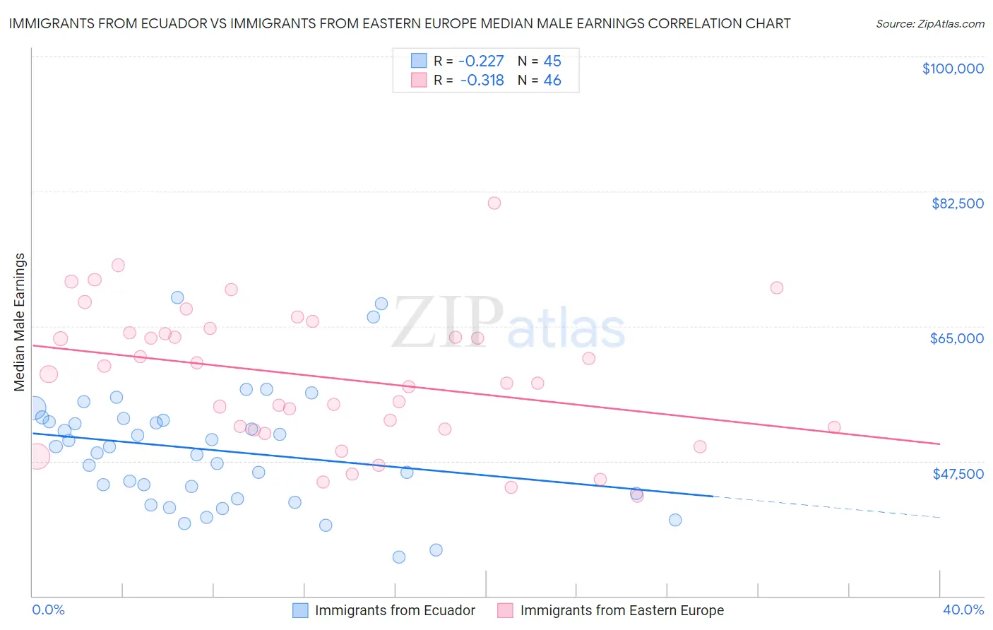 Immigrants from Ecuador vs Immigrants from Eastern Europe Median Male Earnings