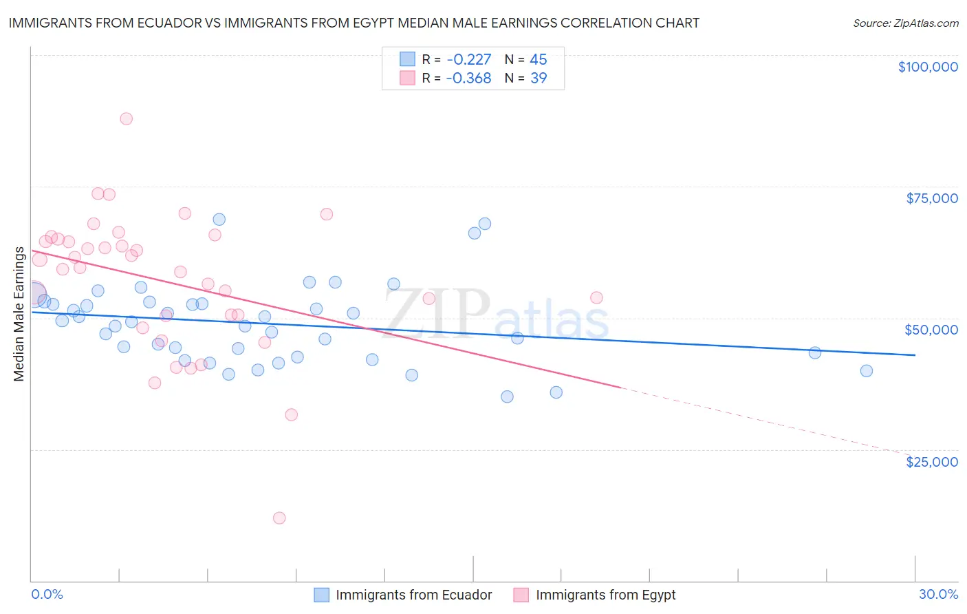 Immigrants from Ecuador vs Immigrants from Egypt Median Male Earnings